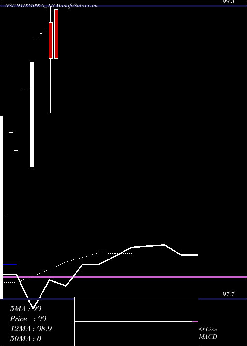  Daily chart GoiTbill