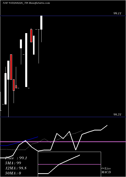  Daily chart GoiTbill