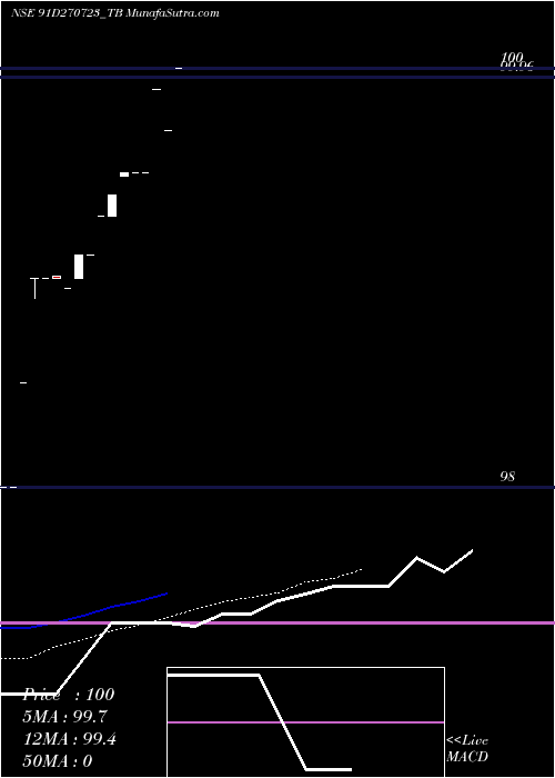  Daily chart Goi Tbill 91d-27/07/23