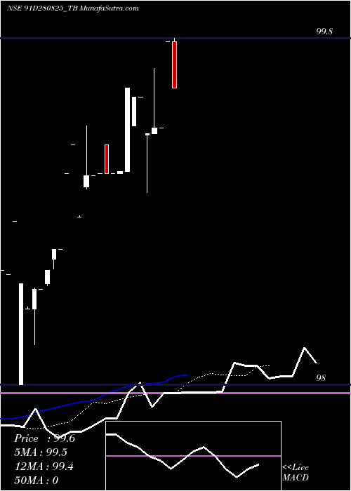  Daily chart GoiTbill