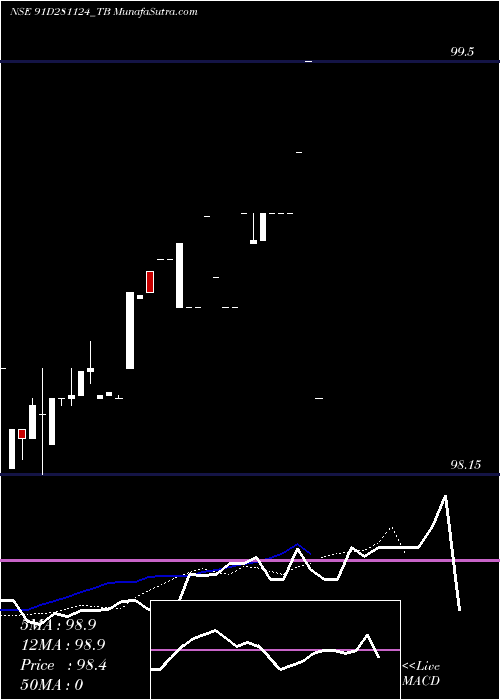  Daily chart Goi Tbill 91d-28/11/24