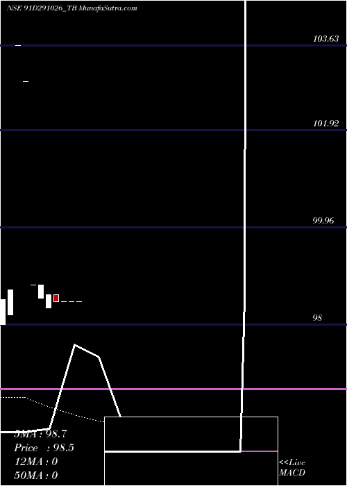  Daily chart GoiTbill