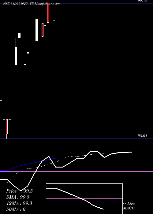  Daily chart GoiTbill