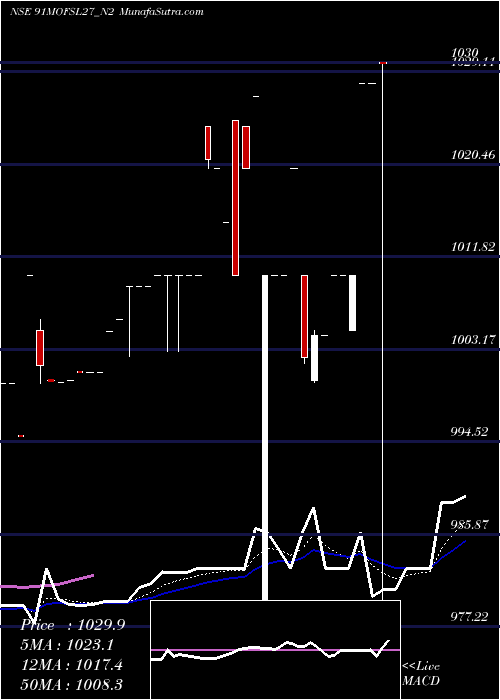  Daily chart SecRe