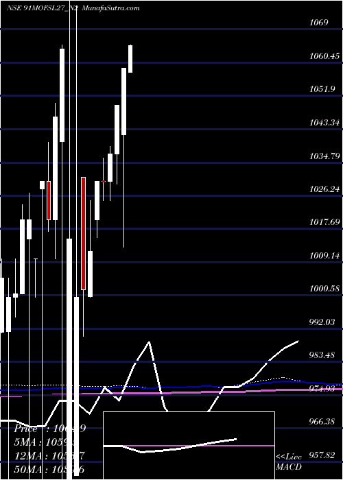  monthly chart SecRe