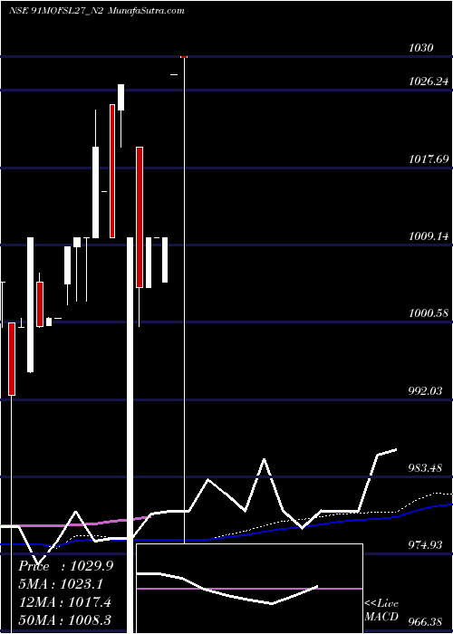  weekly chart SecRe