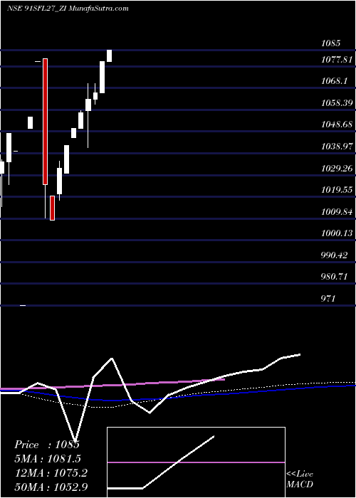  monthly chart SecRed