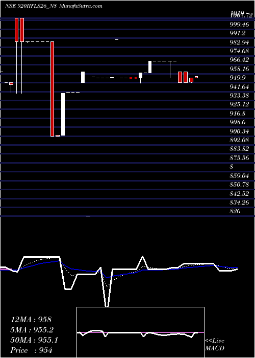  Daily chart Sec Re Ncd 9.20% Sr I