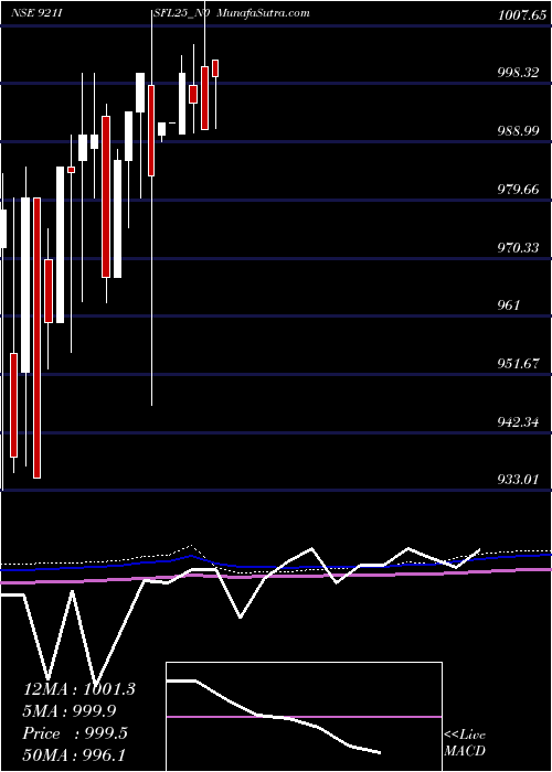  monthly chart SecRe