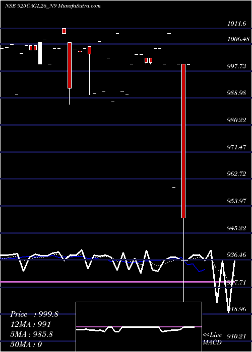  Daily chart Sec Re Ncd 9.25% Sr Iii