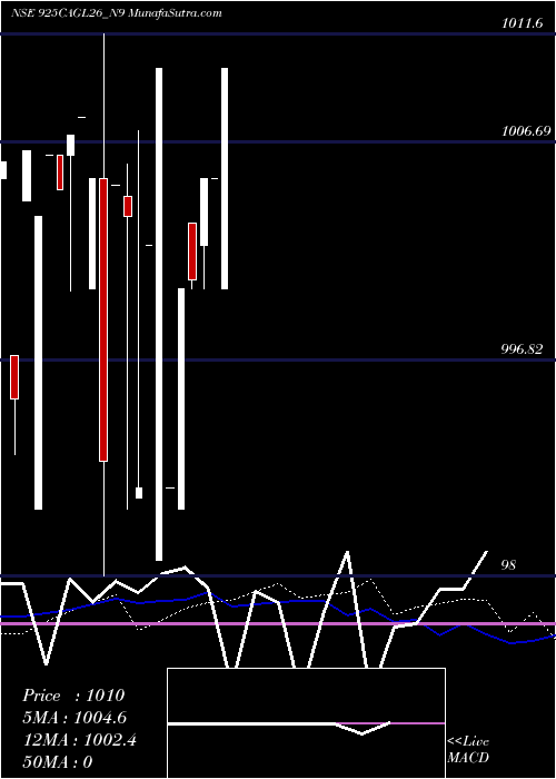  weekly chart SecRe