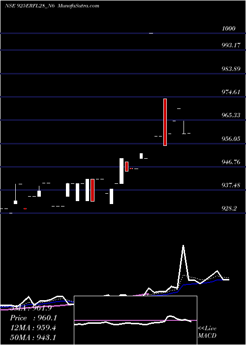  Daily chart Sec Red Ncd 9.25% Sr. Vi