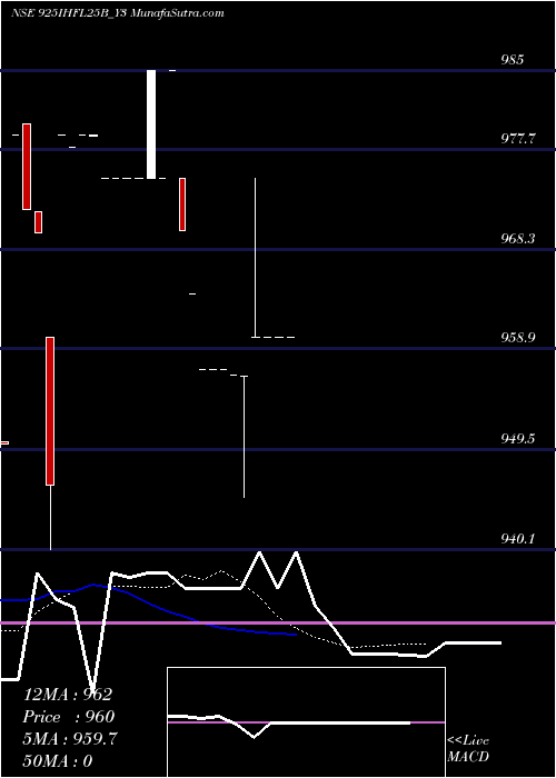  Daily chart Sec Re Ncd 9.25% Sr Ii