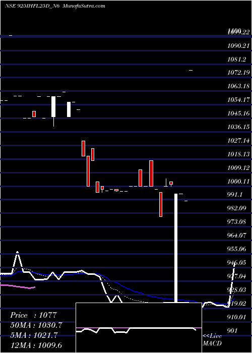  Daily chart Sec Re Ncd 8.25% Sr 1