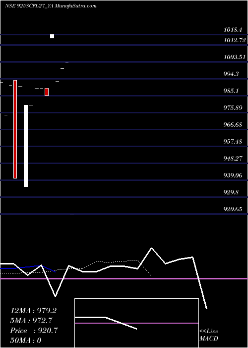  Daily chart Sec Re Ncd 9.25% Sr.vii