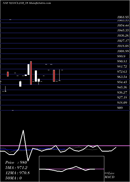  Daily chart Sec Re Ncd 9.25% Sr Ii