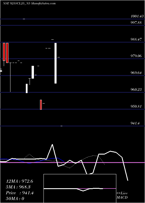  Daily chart Sec Re Ncd 9.25% Sr Ii