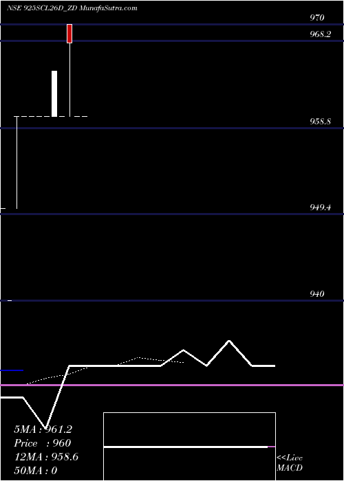  Daily chart Sec Re Ncd 9.25% Sr Ii