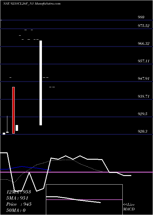  Daily chart SecRe