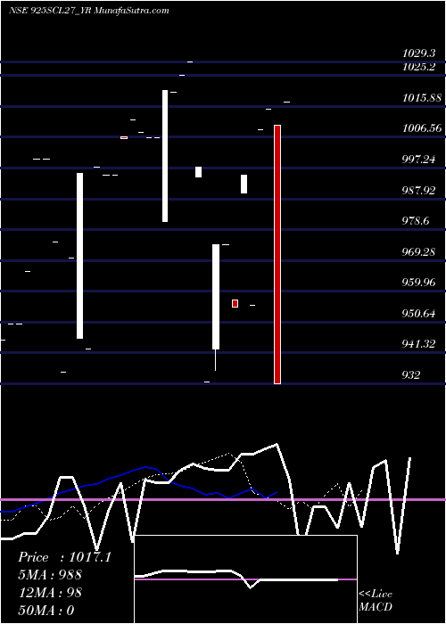  Daily chart Sec Re Ncd 9.25% Sr.vii