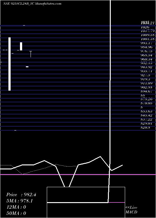  Daily chart Sec Re Ncd 10.15% Sr Vii
