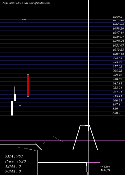  Daily chart Scl 9.25% 2030 Sr Ix