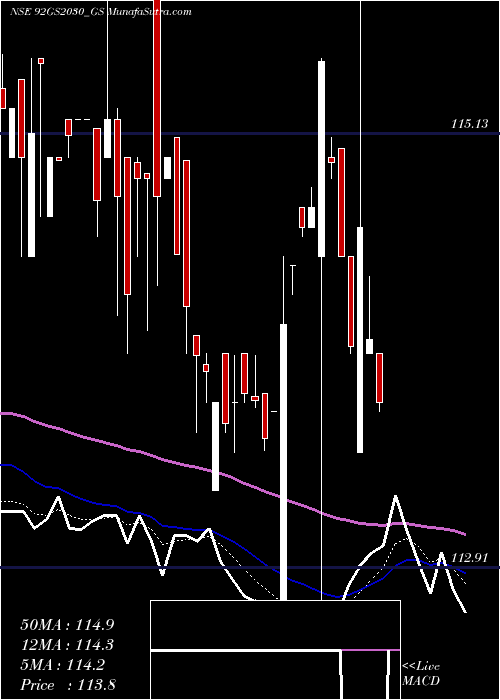  Daily chart Goi Loan 9.20% 2030