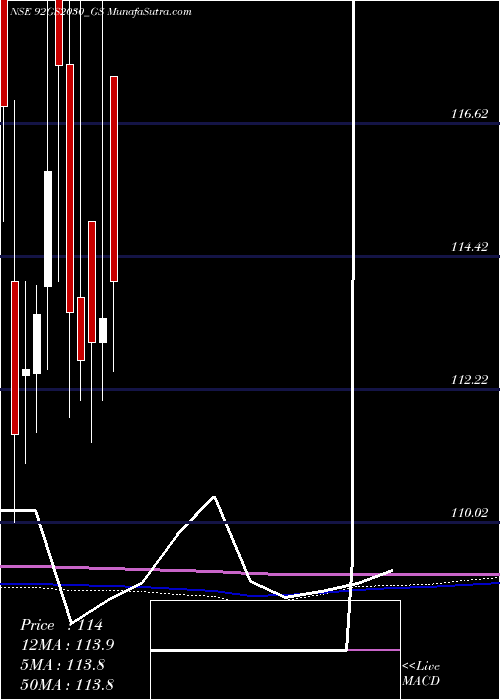  monthly chart GoiLoan