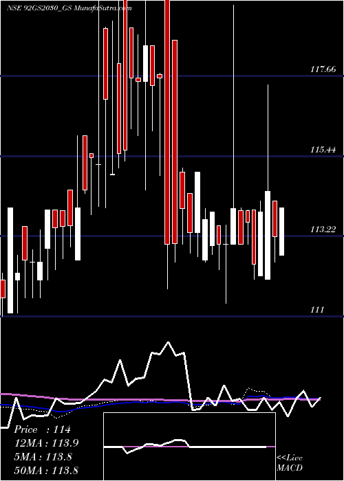  weekly chart GoiLoan