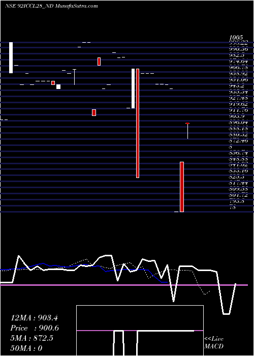  Daily chart Serencd920