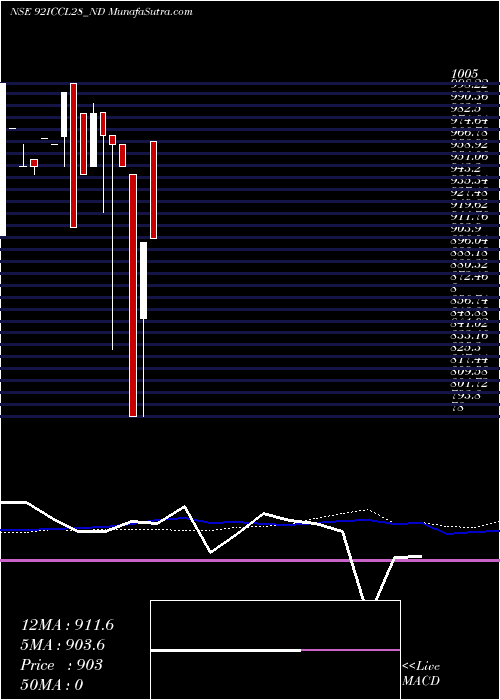  weekly chart Serencd920