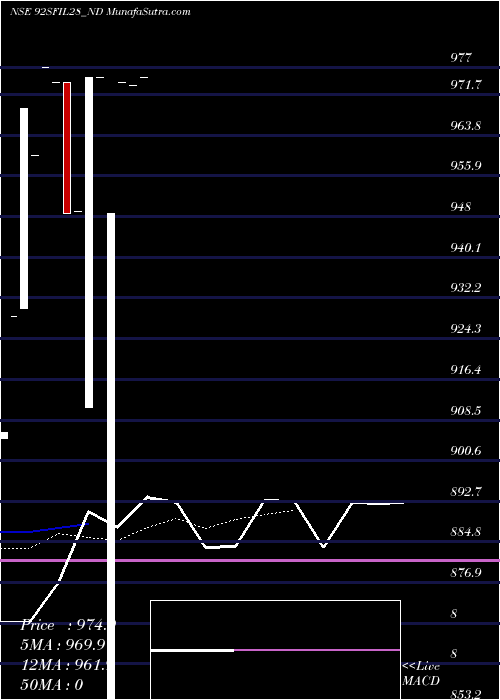  Daily chart Serencd9.20%srviiciii&iv