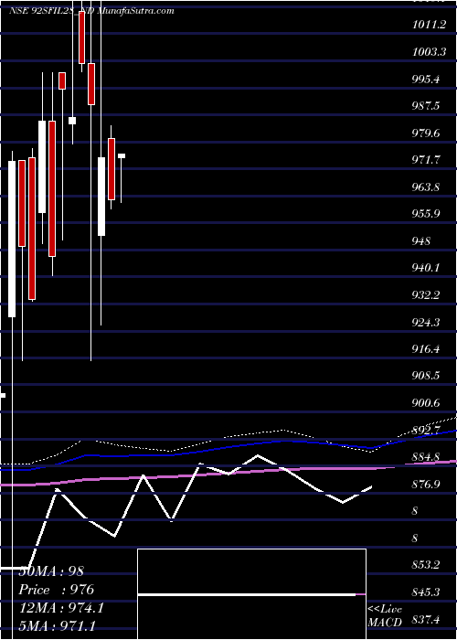  monthly chart Serencd920