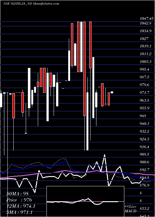  weekly chart Serencd920