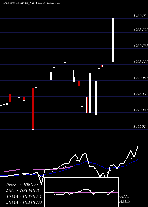  Daily chart Apmd 9.30% 2029 Strpp C