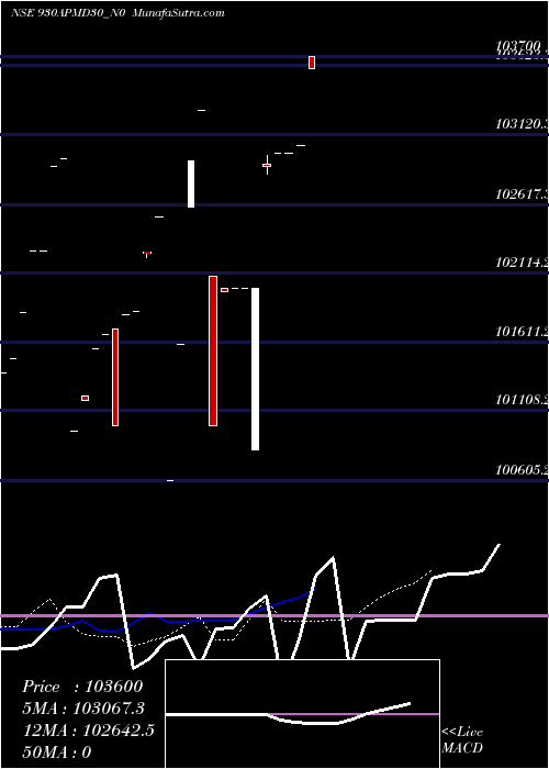  Daily chart Apmd 9.30% 2030 Strpp D