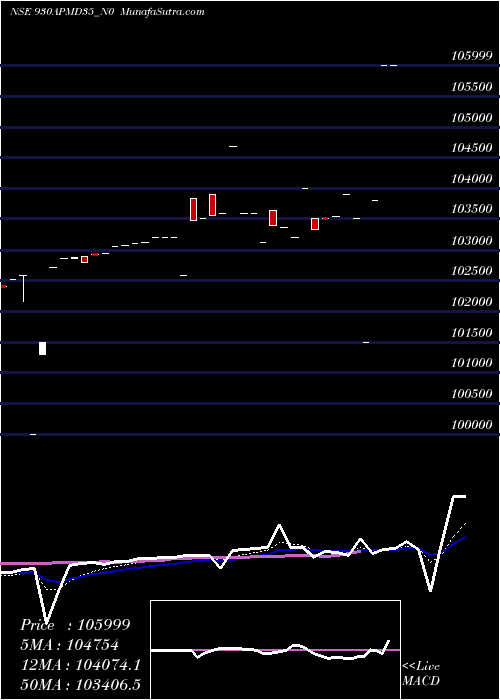  Daily chart Apmd 9.30% 2035 Strpp I