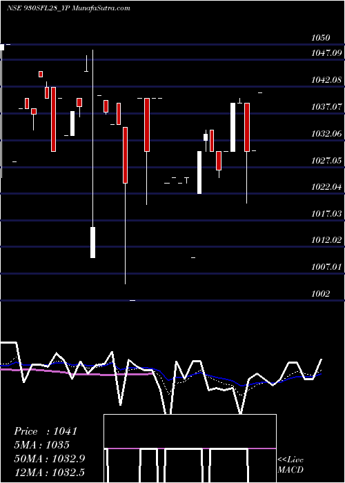  Daily chart SecRed