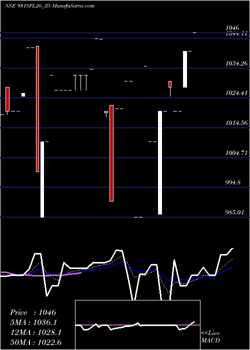  Daily chart Sec Red Ncd 9.31% Sr.iii