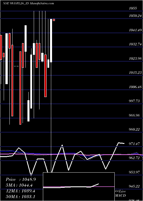  monthly chart SecRed