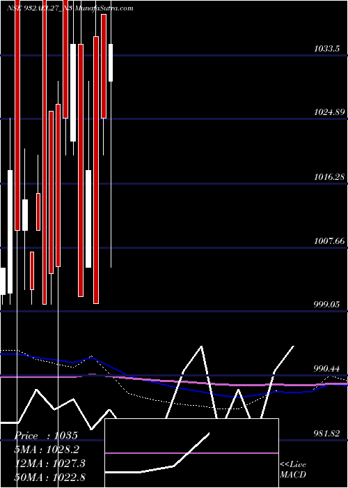  monthly chart SecRe