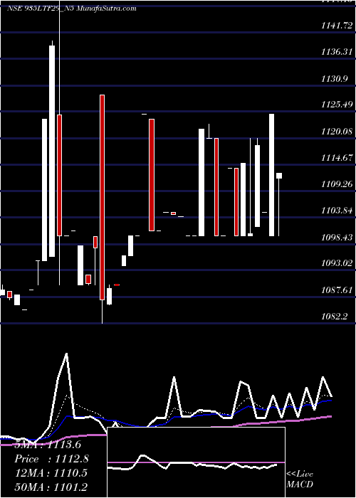 Daily chart Se Re Ncd 9.35% Sr.v Op2