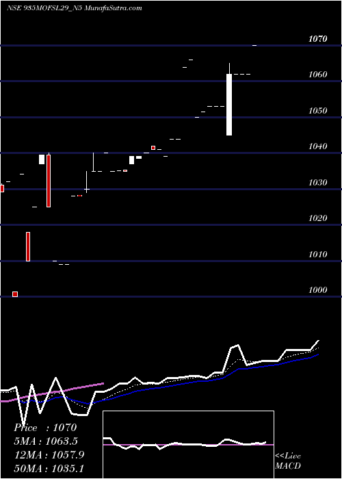  Daily chart Sec Re Ncd 9.35% Sr Vi