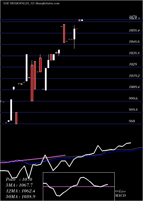  weekly chart SecRe