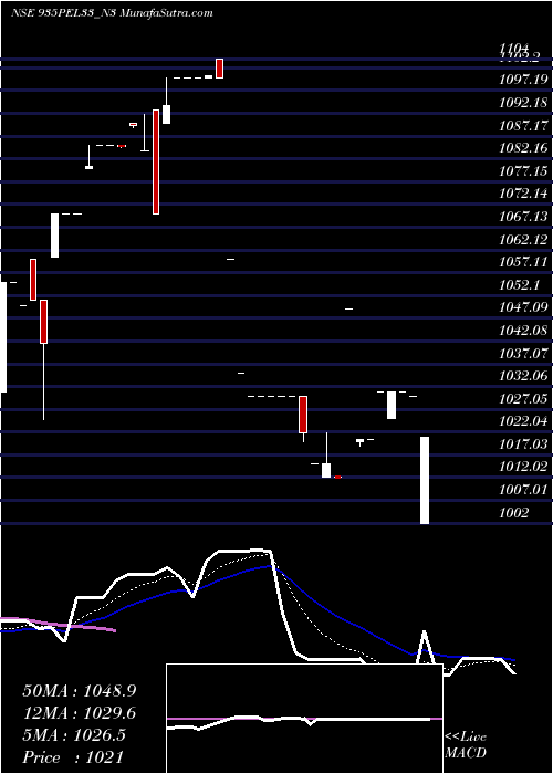  Daily chart SecRe