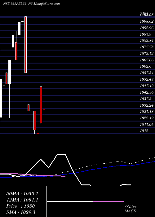  weekly chart SecRe