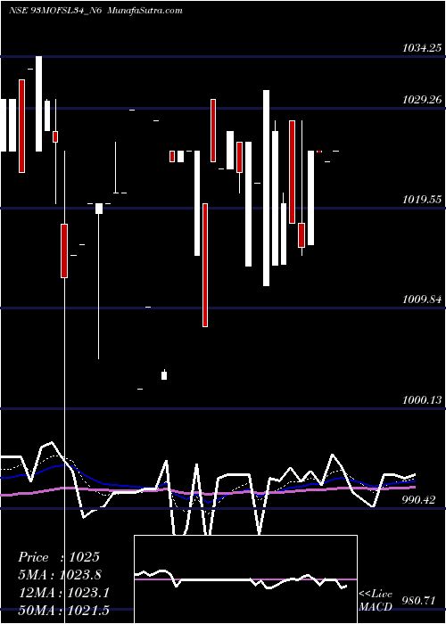  Daily chart SecRe