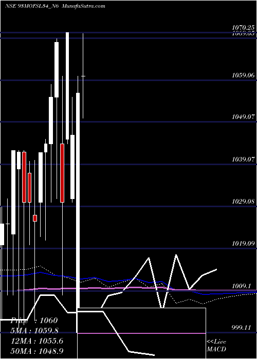  monthly chart SecRe