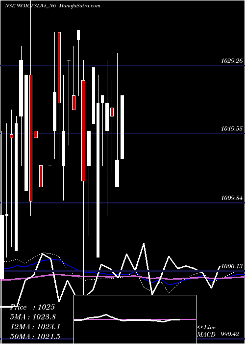  weekly chart SecRe