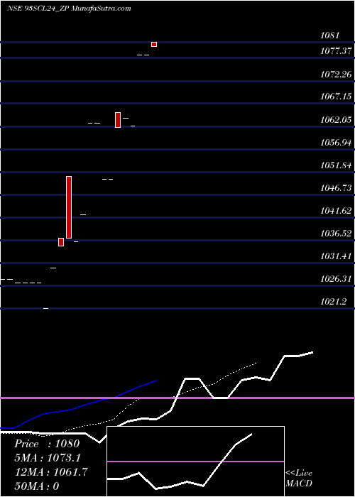  Daily chart Sec Re Ncd 9.30% Sr.i